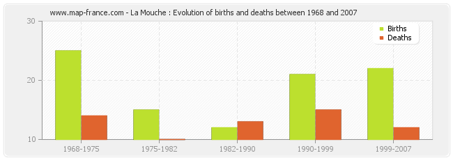 La Mouche : Evolution of births and deaths between 1968 and 2007